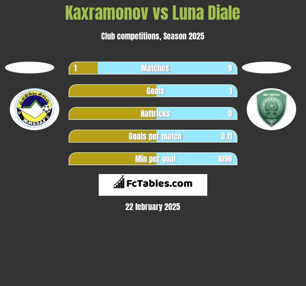 Kaxramonov vs Luna Diale h2h player stats