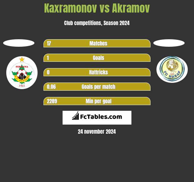 Kaxramonov vs Akramov h2h player stats