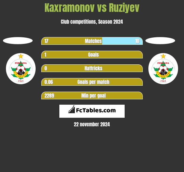 Kaxramonov vs Ruziyev h2h player stats