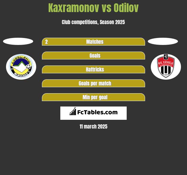 Kaxramonov vs Odilov h2h player stats