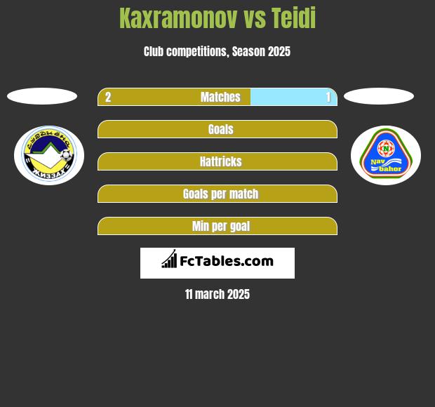 Kaxramonov vs Teidi h2h player stats