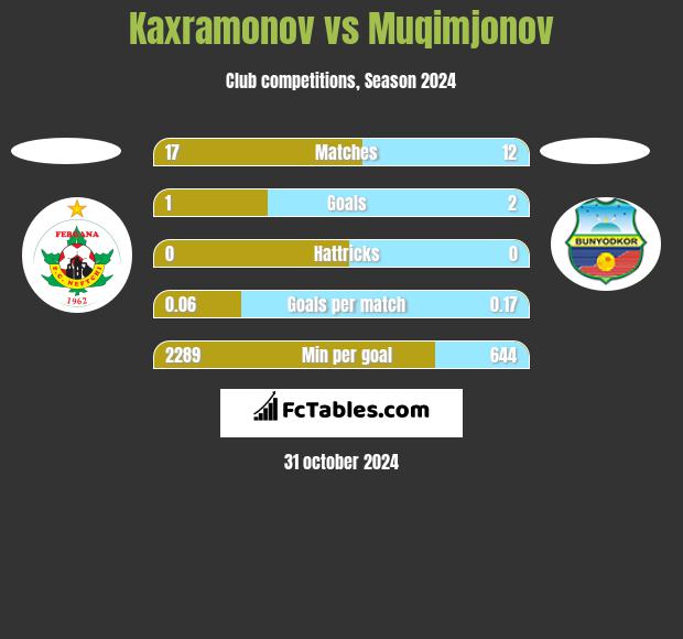 Kaxramonov vs Muqimjonov h2h player stats