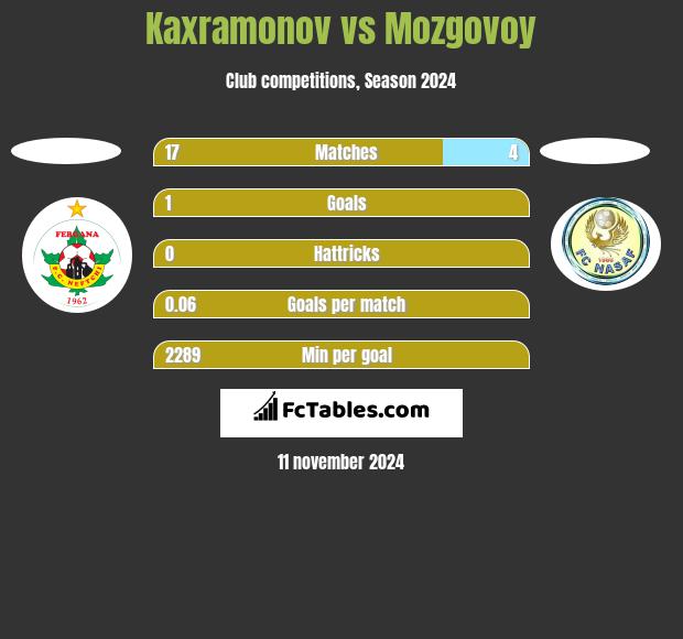 Kaxramonov vs Mozgovoy h2h player stats