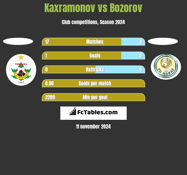 Kaxramonov vs Bozorov h2h player stats