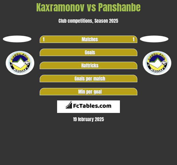 Kaxramonov vs Panshanbe h2h player stats