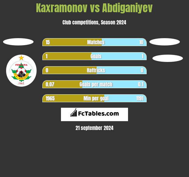 Kaxramonov vs Abdiganiyev h2h player stats