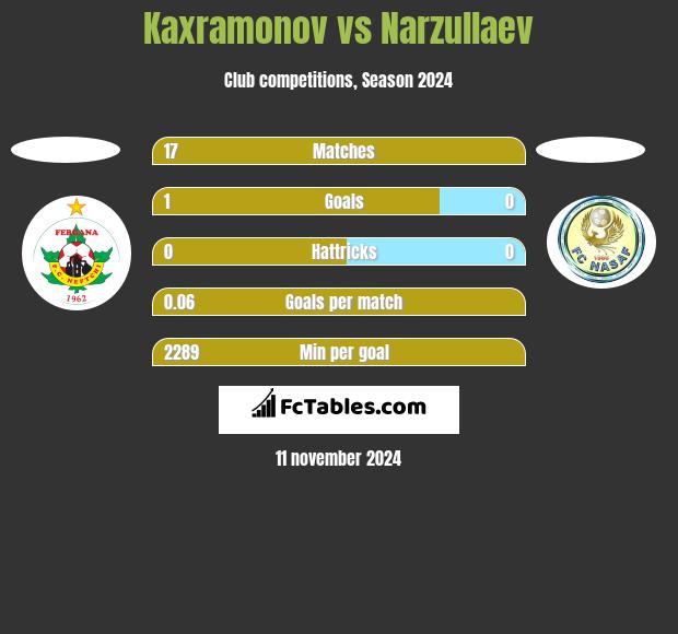 Kaxramonov vs Narzullaev h2h player stats