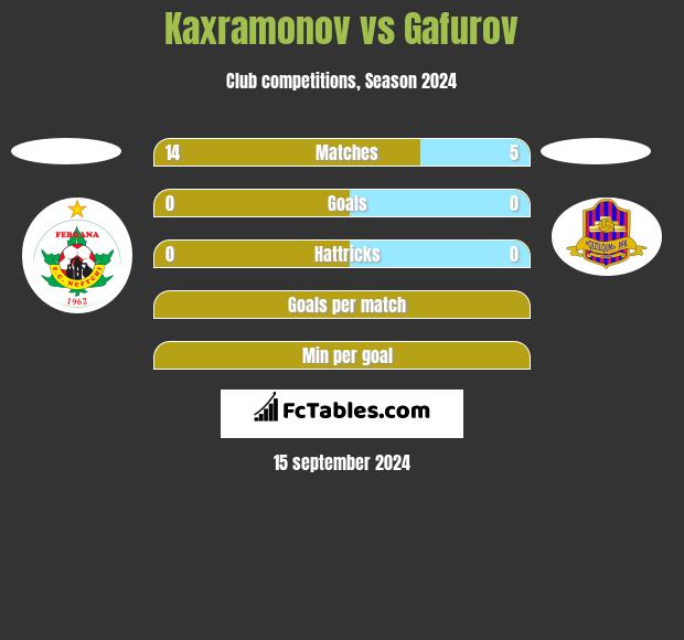 Kaxramonov vs Gafurov h2h player stats