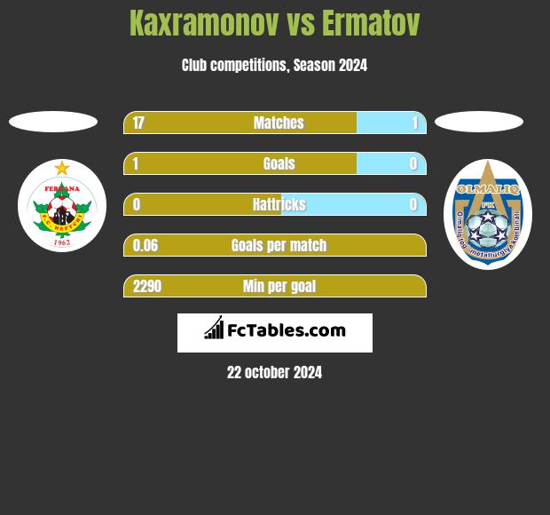 Kaxramonov vs Ermatov h2h player stats