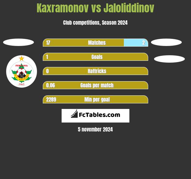 Kaxramonov vs Jaloliddinov h2h player stats