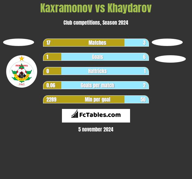 Kaxramonov vs Khaydarov h2h player stats