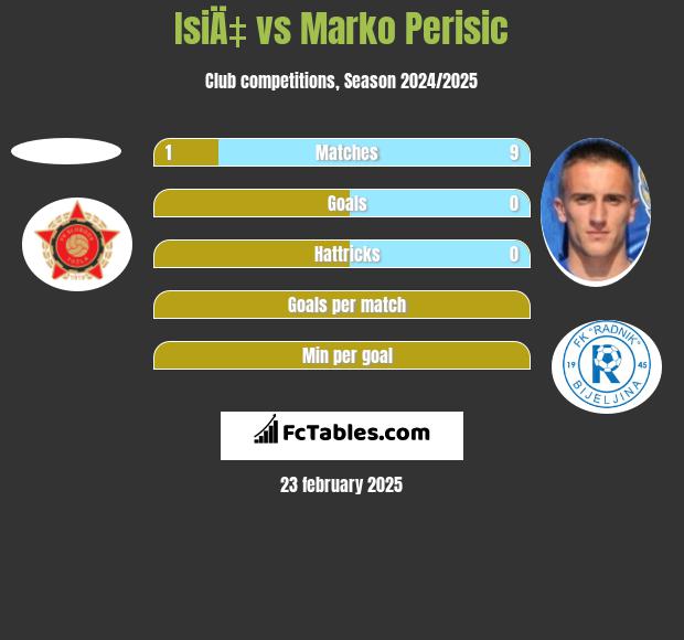 IsiÄ‡ vs Marko Perisic h2h player stats