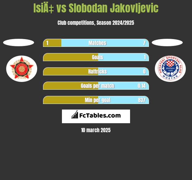 IsiÄ‡ vs Slobodan Jakovljevic h2h player stats