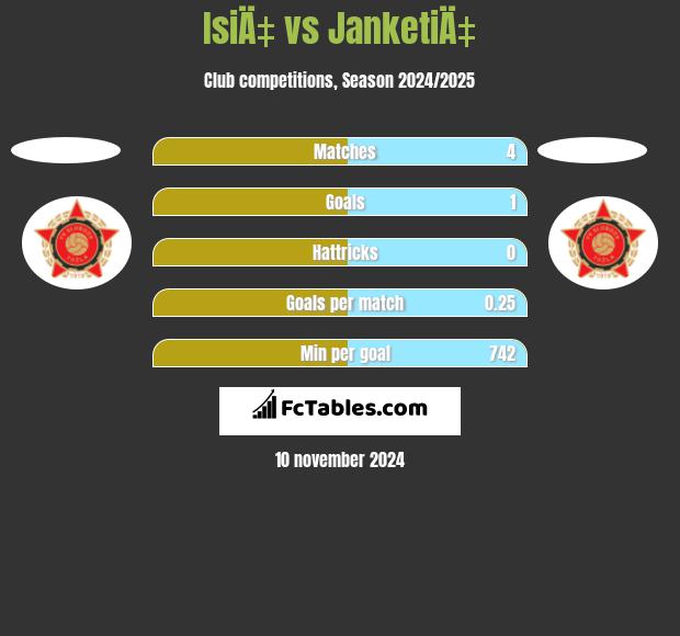 IsiÄ‡ vs JanketiÄ‡ h2h player stats