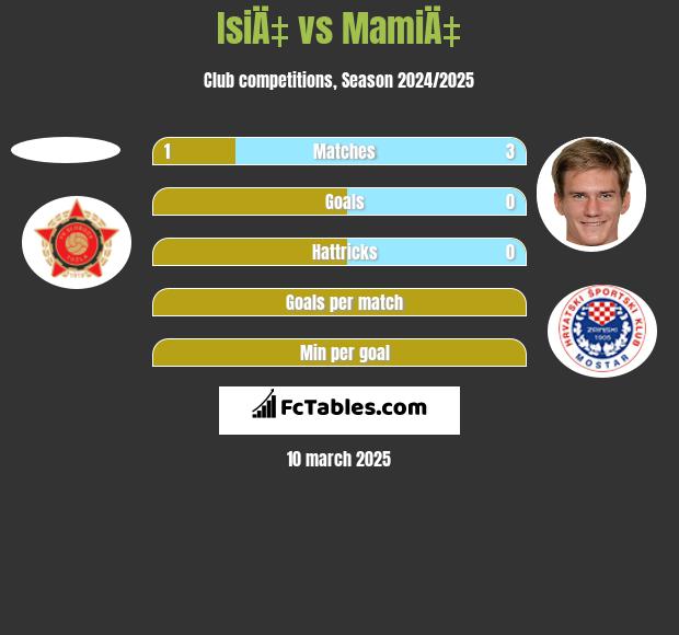 IsiÄ‡ vs MamiÄ‡ h2h player stats