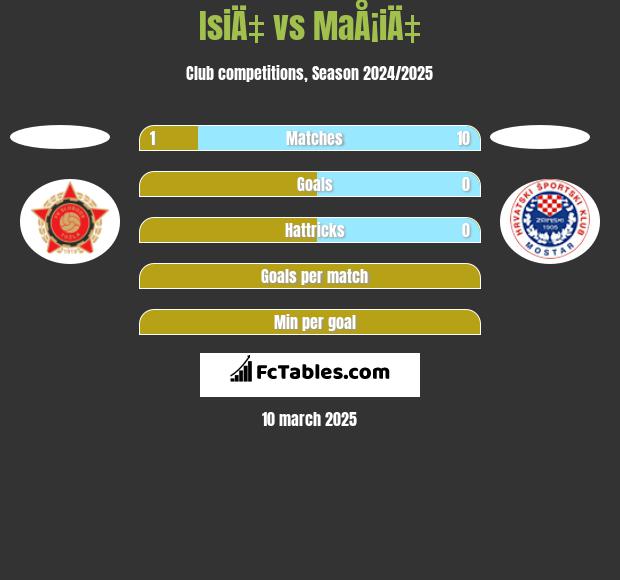 IsiÄ‡ vs MaÅ¡iÄ‡ h2h player stats