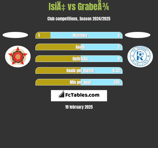 IsiÄ‡ vs GrabeÅ¾ h2h player stats