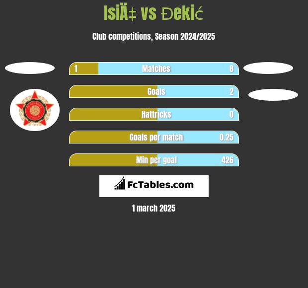 IsiÄ‡ vs Đekić h2h player stats