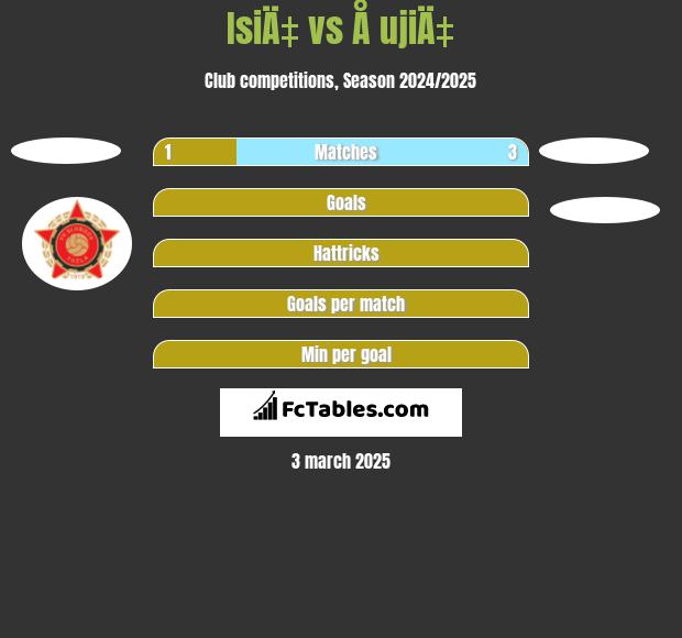 IsiÄ‡ vs Å ujiÄ‡ h2h player stats