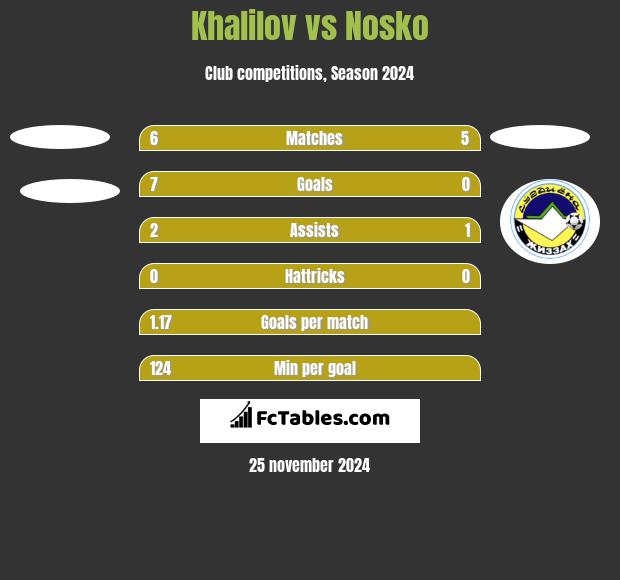 Khalilov vs Nosko h2h player stats