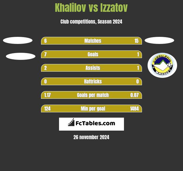 Khalilov vs Izzatov h2h player stats