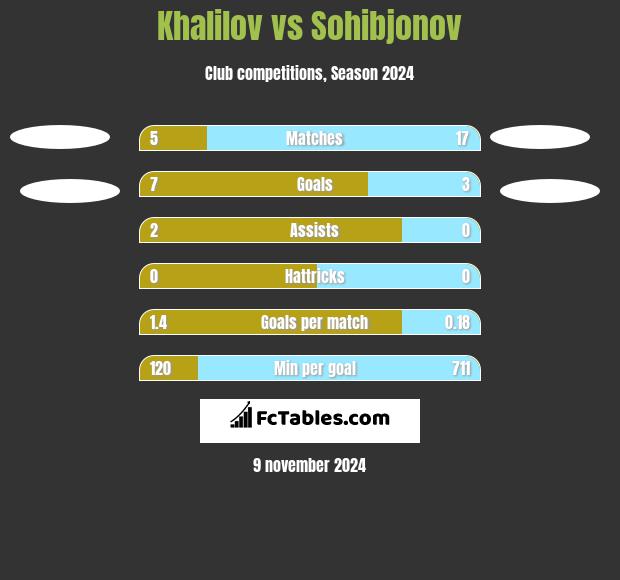 Khalilov vs Sohibjonov h2h player stats