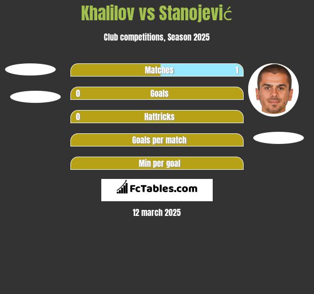 Khalilov vs Stanojević h2h player stats