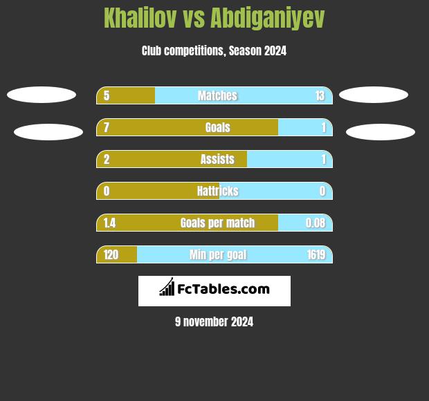 Khalilov vs Abdiganiyev h2h player stats