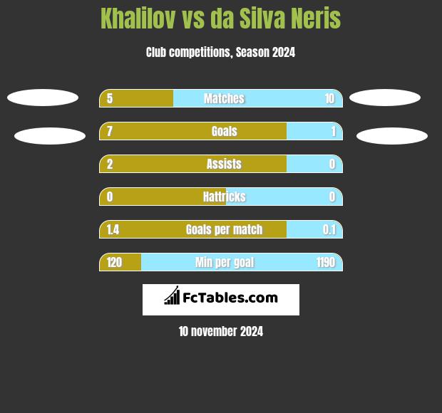 Khalilov vs da Silva Neris h2h player stats