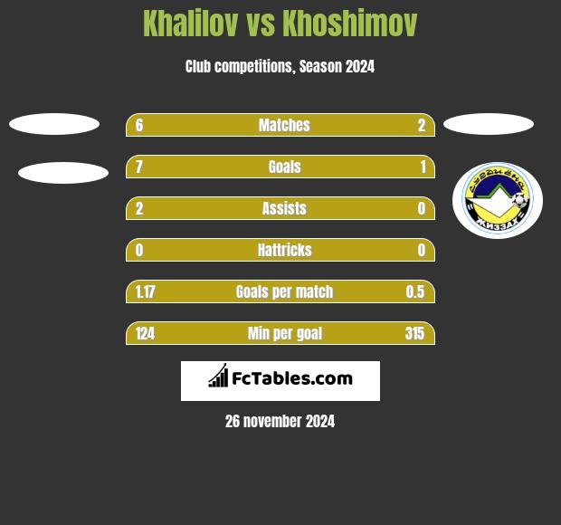 Khalilov vs Khoshimov h2h player stats