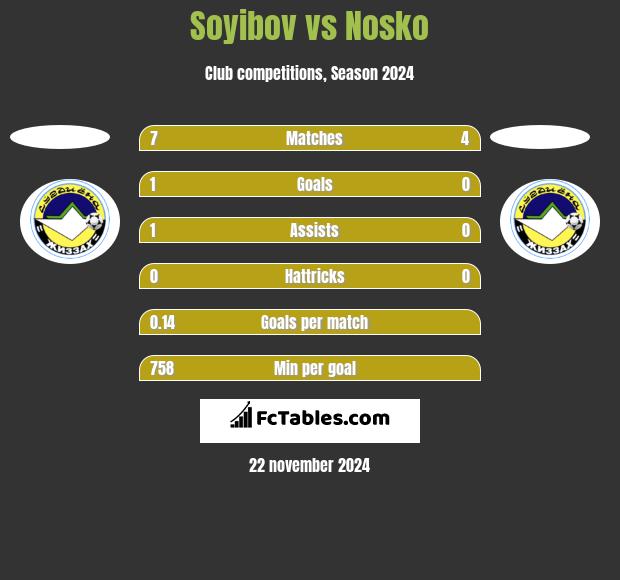 Soyibov vs Nosko h2h player stats