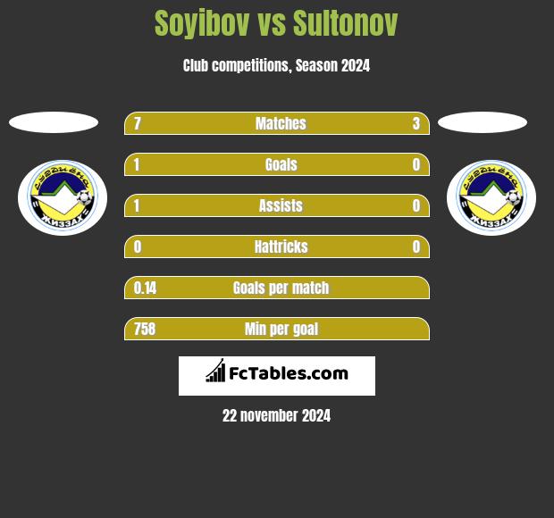 Soyibov vs Sultonov h2h player stats