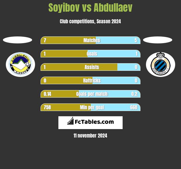 Soyibov vs Abdullaev h2h player stats