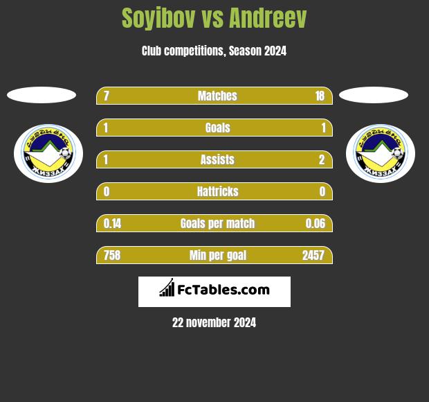 Soyibov vs Andreev h2h player stats