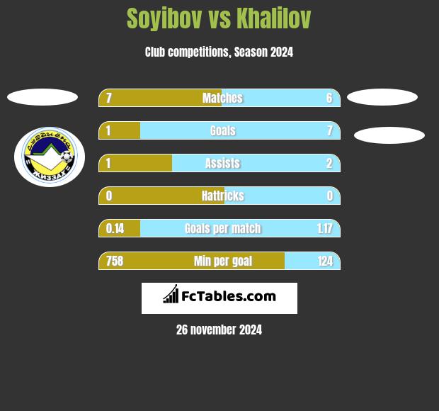 Soyibov vs Khalilov h2h player stats