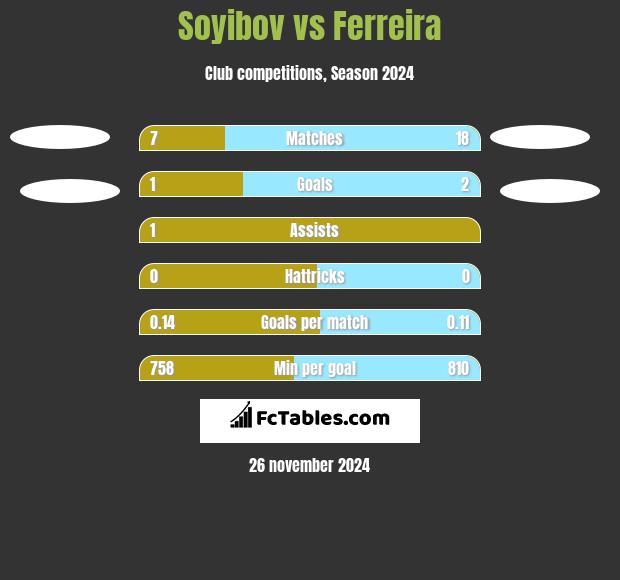 Soyibov vs Ferreira h2h player stats