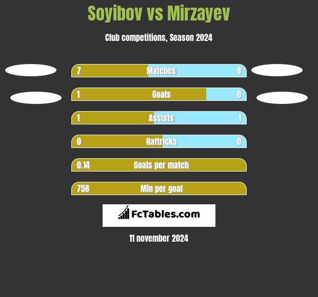 Soyibov vs Mirzayev h2h player stats