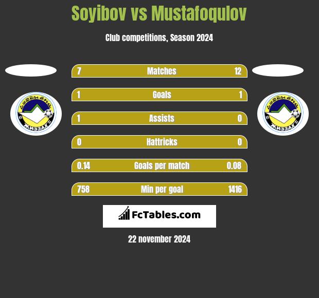 Soyibov vs Mustafoqulov h2h player stats