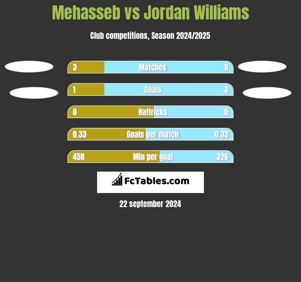 Mehasseb vs Jordan Williams h2h player stats