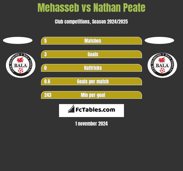 Mehasseb vs Nathan Peate h2h player stats