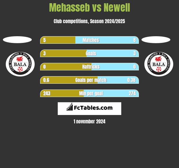 Mehasseb vs Newell h2h player stats