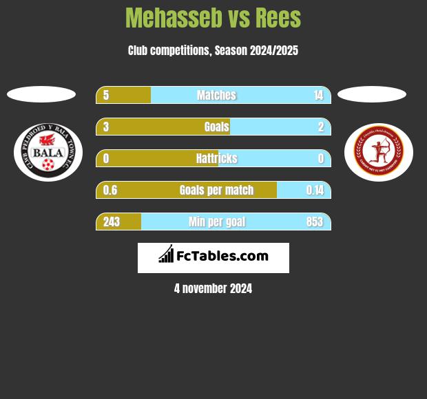 Mehasseb vs Rees h2h player stats