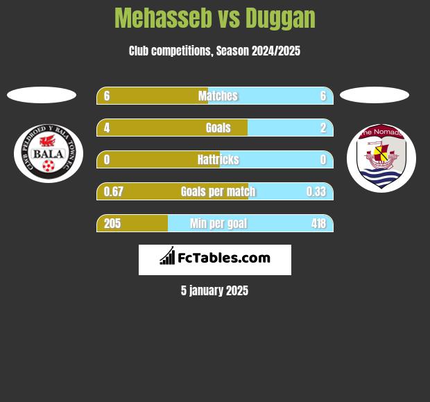 Mehasseb vs Duggan h2h player stats