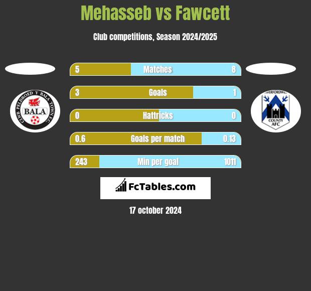 Mehasseb vs Fawcett h2h player stats