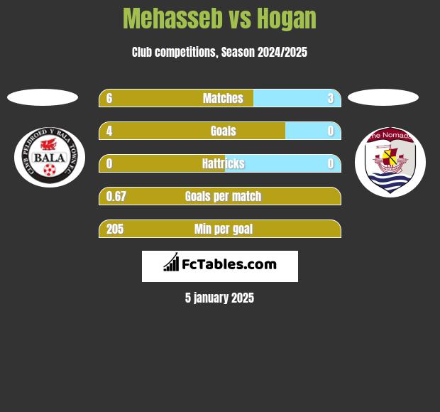 Mehasseb vs Hogan h2h player stats