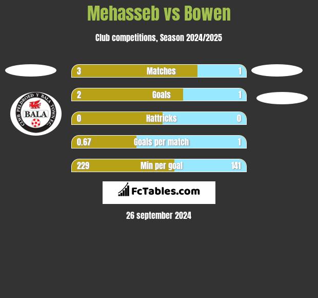 Mehasseb vs Bowen h2h player stats