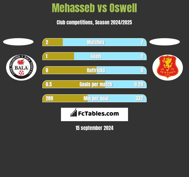 Mehasseb vs Oswell h2h player stats