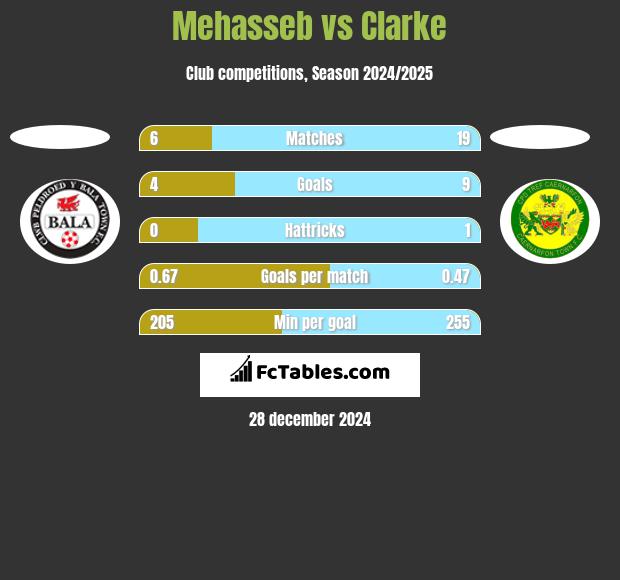 Mehasseb vs Clarke h2h player stats