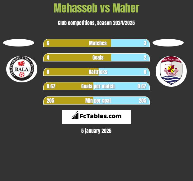 Mehasseb vs Maher h2h player stats