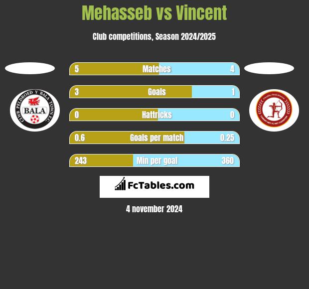 Mehasseb vs Vincent h2h player stats